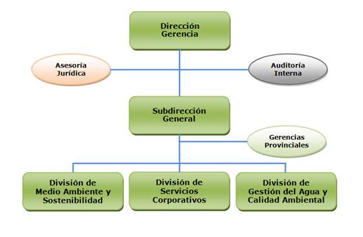 organigrama-agencia-medio-ambiente-y-agua